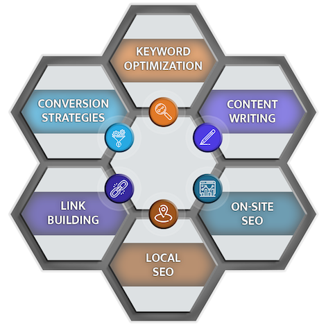 Graphic of the Components of SEO, which include keyword optimization, content writing, onsite SEO, local SEO, link building, and conversion strategies